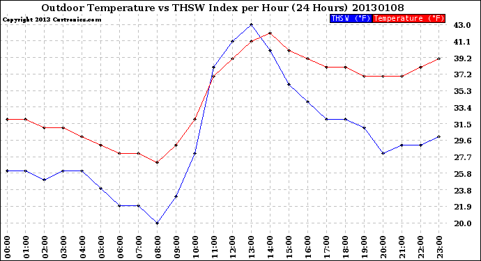 Milwaukee Weather Outdoor Temperature<br>vs THSW Index<br>per Hour<br>(24 Hours)