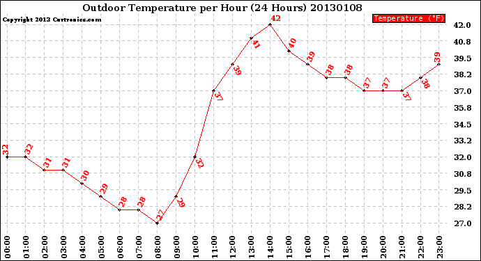 Milwaukee Weather Outdoor Temperature<br>per Hour<br>(24 Hours)
