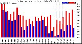 Milwaukee Weather Outdoor Temperature<br>Daily High/Low