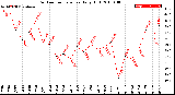 Milwaukee Weather Outdoor Temperature<br>Daily High