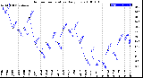 Milwaukee Weather Outdoor Temperature<br>Daily Low