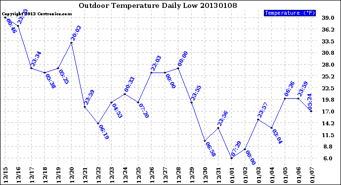 Milwaukee Weather Outdoor Temperature<br>Daily Low