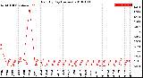 Milwaukee Weather Rain<br>By Day<br>(Inches)