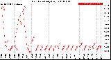 Milwaukee Weather Rain Rate<br>Daily High