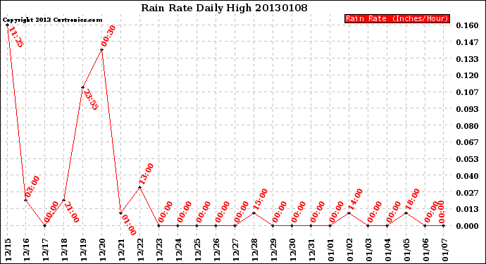 Milwaukee Weather Rain Rate<br>Daily High