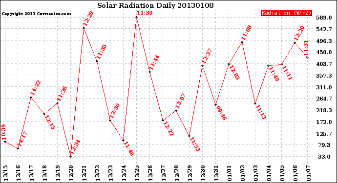 Milwaukee Weather Solar Radiation<br>Daily