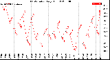 Milwaukee Weather THSW Index<br>Daily High