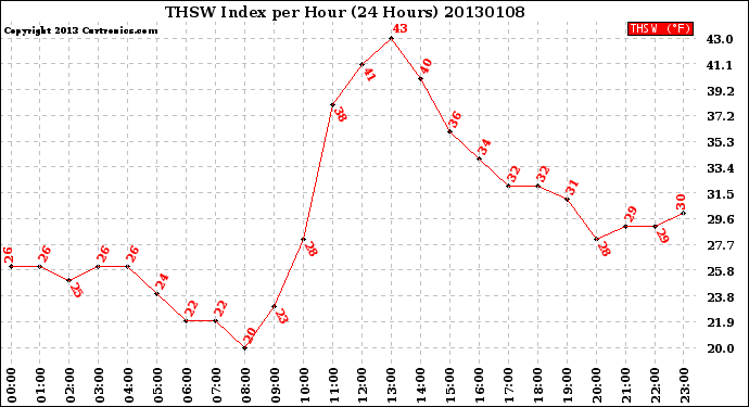 Milwaukee Weather THSW Index<br>per Hour<br>(24 Hours)