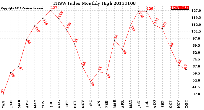 Milwaukee Weather THSW Index<br>Monthly High