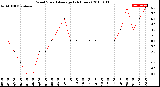 Milwaukee Weather Wind Speed<br>Average<br>(24 Hours)