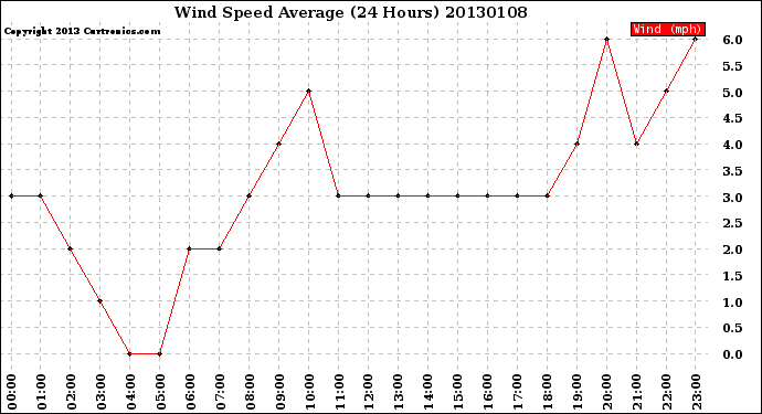 Milwaukee Weather Wind Speed<br>Average<br>(24 Hours)