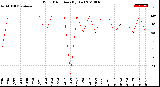 Milwaukee Weather Wind Direction<br>(By Day)