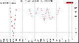 Milwaukee Weather Wind Direction<br>(By Month)