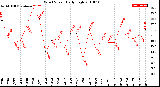 Milwaukee Weather Wind Speed<br>Daily High