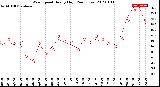 Milwaukee Weather Wind Speed<br>Hourly High<br>(24 Hours)