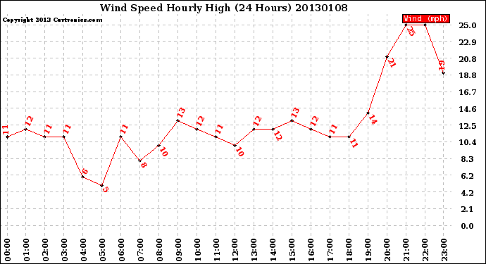 Milwaukee Weather Wind Speed<br>Hourly High<br>(24 Hours)