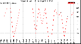 Milwaukee Weather Wind Direction<br>Daily High