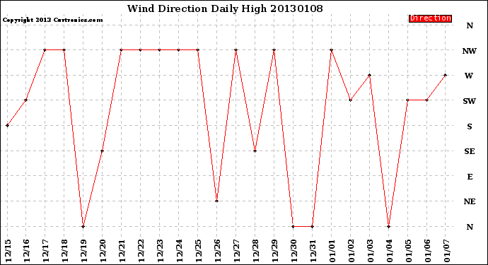 Milwaukee Weather Wind Direction<br>Daily High