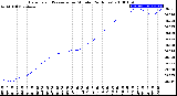 Milwaukee Weather Barometric Pressure<br>per Minute<br>(24 Hours)