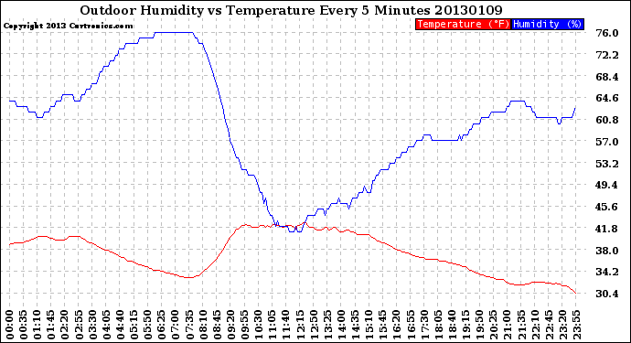 Milwaukee Weather Outdoor Humidity<br>vs Temperature<br>Every 5 Minutes