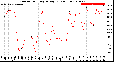 Milwaukee Weather Solar Radiation<br>Avg per Day W/m2/minute