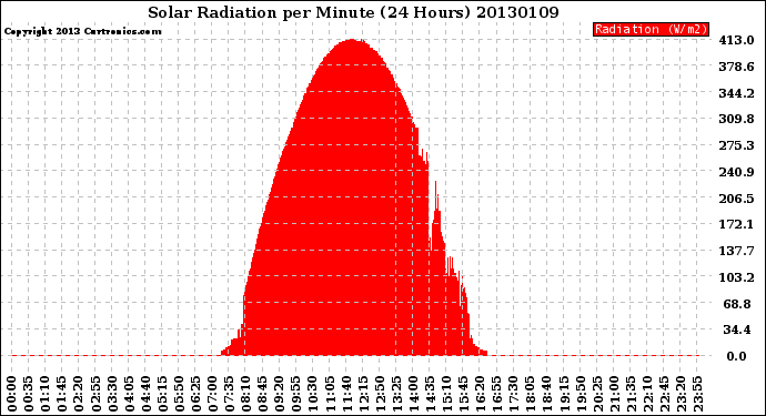 Milwaukee Weather Solar Radiation<br>per Minute<br>(24 Hours)