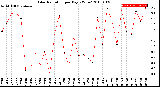 Milwaukee Weather Solar Radiation<br>per Day KW/m2