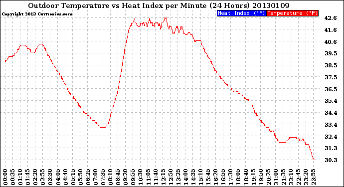 Milwaukee Weather Outdoor Temperature<br>vs Heat Index<br>per Minute<br>(24 Hours)