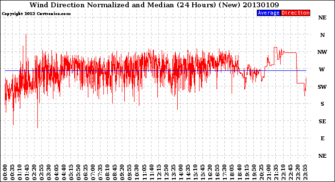 Milwaukee Weather Wind Direction<br>Normalized and Median<br>(24 Hours) (New)