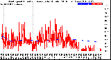 Milwaukee Weather Wind Speed<br>Actual and Average<br>by Minute<br>(24 Hours) (New)