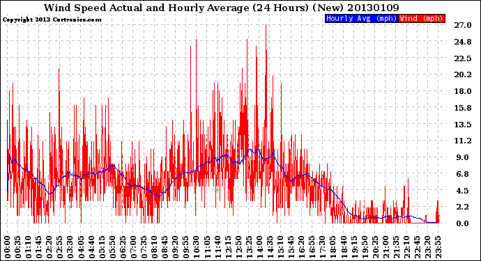 Milwaukee Weather Wind Speed<br>Actual and Hourly<br>Average<br>(24 Hours) (New)