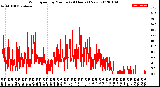 Milwaukee Weather Wind Speed<br>by Minute<br>(24 Hours) (New)