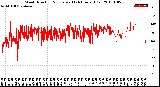 Milwaukee Weather Wind Direction<br>Normalized<br>(24 Hours) (Old)