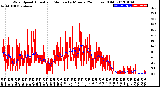 Milwaukee Weather Wind Speed<br>Actual and Median<br>by Minute<br>(24 Hours) (Old)