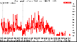 Milwaukee Weather Wind Speed<br>by Minute<br>(24 Hours) (Old)