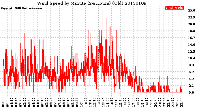 Milwaukee Weather Wind Speed<br>by Minute<br>(24 Hours) (Old)