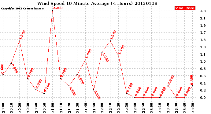 Milwaukee Weather Wind Speed<br>10 Minute Average<br>(4 Hours)