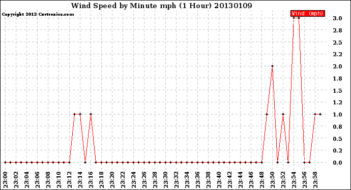 Milwaukee Weather Wind Speed<br>by Minute mph<br>(1 Hour)