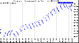 Milwaukee Weather Barometric Pressure<br>per Hour<br>(24 Hours)