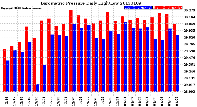 Milwaukee Weather Barometric Pressure<br>Daily High/Low