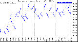 Milwaukee Weather Barometric Pressure<br>Daily High