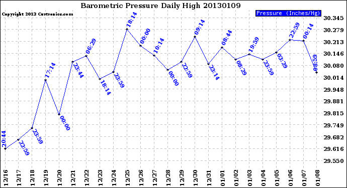 Milwaukee Weather Barometric Pressure<br>Daily High