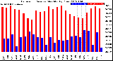 Milwaukee Weather Barometric Pressure<br>Monthly High/Low