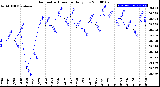 Milwaukee Weather Barometric Pressure<br>Daily Low