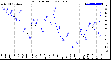 Milwaukee Weather Wind Chill<br>Daily Low