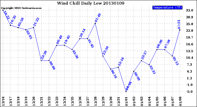 Milwaukee Weather Wind Chill<br>Daily Low