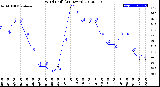 Milwaukee Weather Wind Chill<br>(24 Hours)