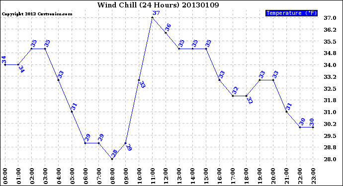 Milwaukee Weather Wind Chill<br>(24 Hours)