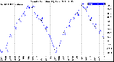 Milwaukee Weather Wind Chill<br>Monthly Low