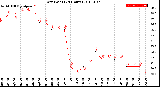 Milwaukee Weather Dew Point<br>(24 Hours)